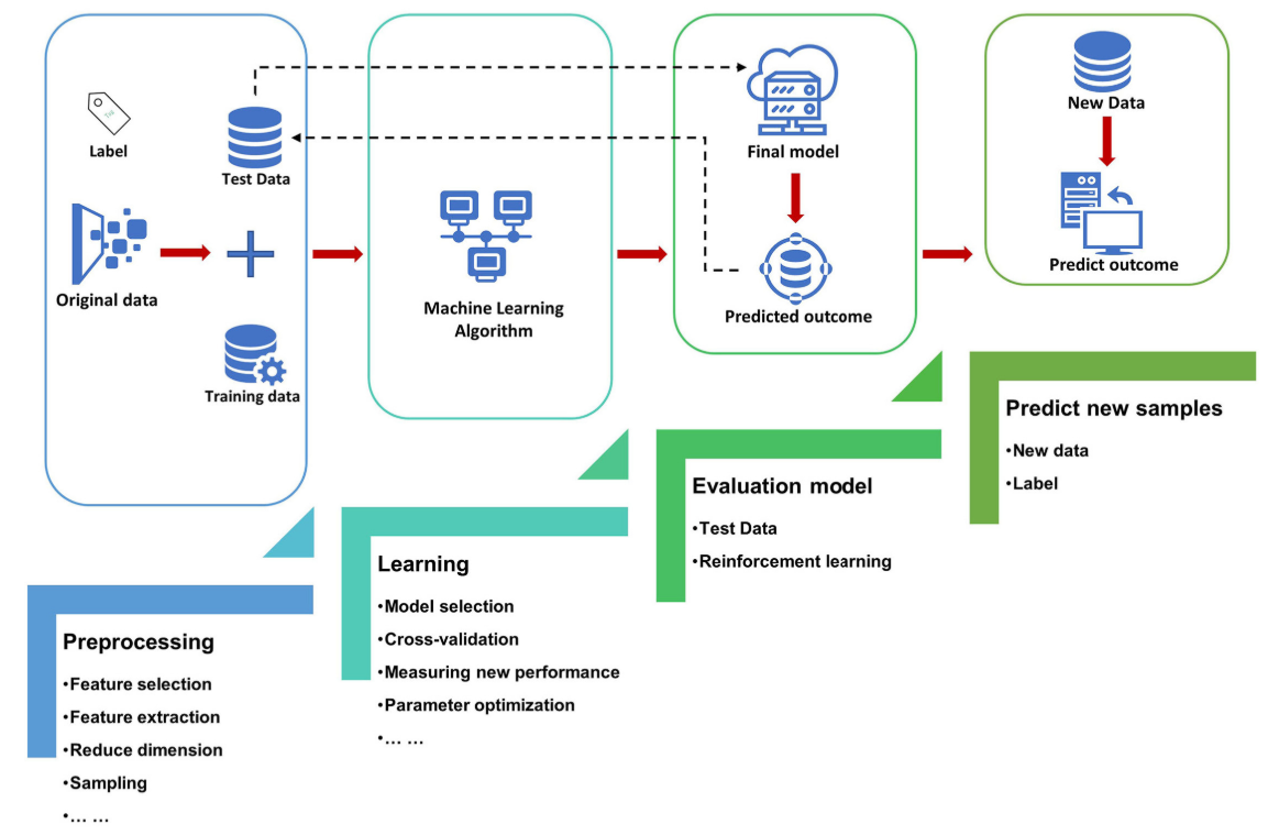 Roadmap for machine-learning systems from problem definition through deployment and monitoring